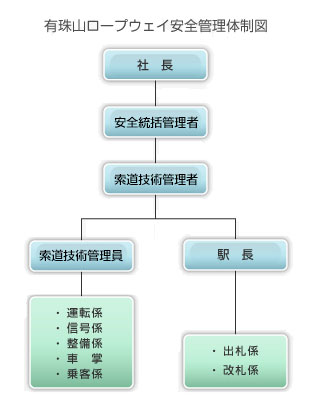 有珠山ロープウェイ安全管理体制図