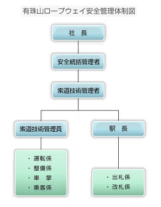 有珠山ロープウェイ安全管理体制図